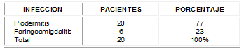 Comportamiento de Síndrome Nefrítico según antecedentes infeccioso. Comportamiento de Síndrome Nefrítico según antecedentes infeccioso.
