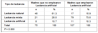 Tipos de lactancia según empleo de lactancia artificial