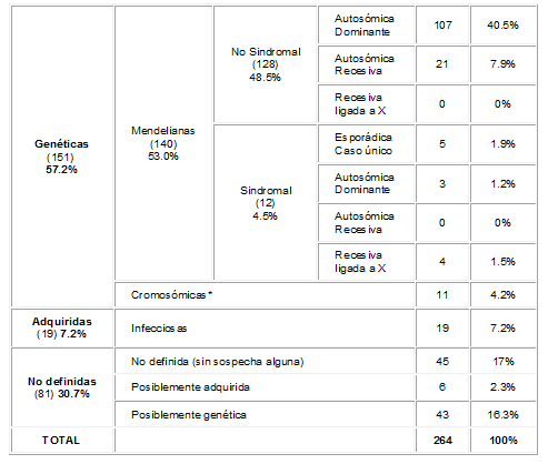 Etiología de las cataratas congénitas-infantiles ( n = 264)