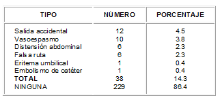 Complicaciones Observadas Complicaciones Observadas