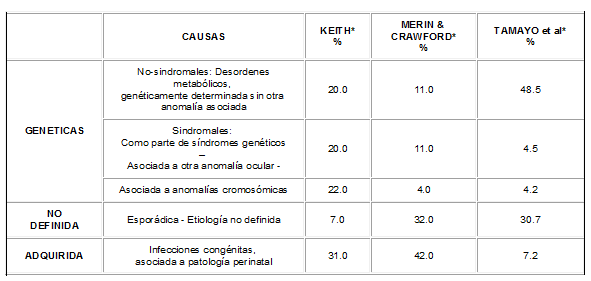 Cuadro comparativo de estudios etiológicos en catarata congénita-infantil
