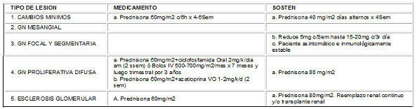 Esquema de tratamiento en nefritis lúpica Esquema de tratamiento en nefritis lúpica