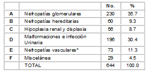 Etiología de la insuficiencia renal crónica en sur américa Etiología de la insuficiencia renal crónica en sur américa