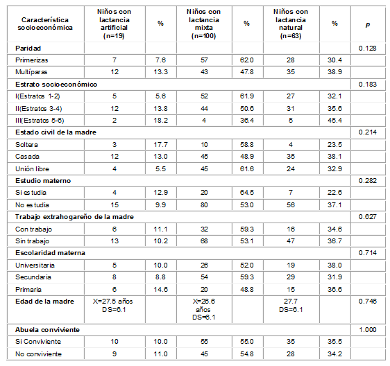 características Sociodemográficas y los tipos de lactancia en menores de 6 meses características Sociodemográficas y los tipos de lactancia en menores de 6 meses