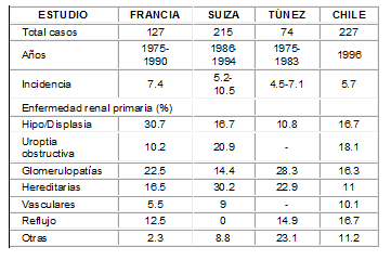 Comparación de incidencia y etiología de irc en niños Comparación de incidencia y etiología de irc en niños
