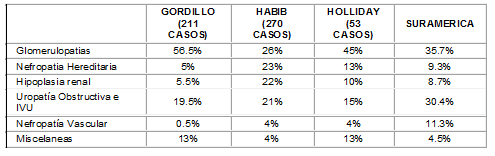comparación de las causas de uremia crónica en niños comparación de las causas de uremia crónica en niños