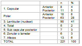 Clasificación según el tipo de catarata Clasificación según el tipo de catarata
