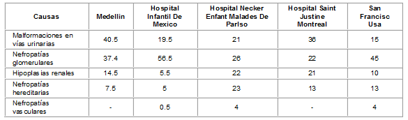 Principales causas de insuficiencia renal crónica Principales causas de insuficiencia renal crónica