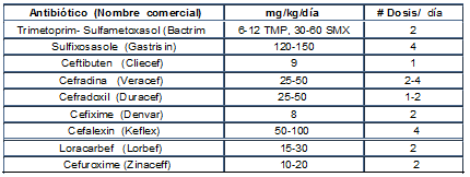 Infección Urinaria Tratamiento Oral o de Consolidación Infección Urinaria Tratamiento Oral o de Consolidación