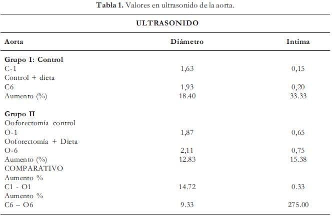 Valores en ultrasonido de la Aorta Valores en ultrasonido de la Aorta