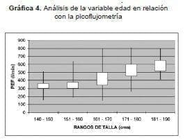 Edad en relación con la picoflujometría  Edad en relación con la picoflujometría