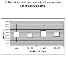 Talla en relación con la picoflujometría Talla en relación con la picoflujometría