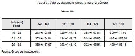 Valores de la picoflujometría genero femenino Valores de la picoflujometría genero femenino