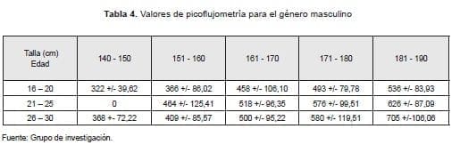 Valores de la picoflujometría genero masculino Valores de la picoflujometría genero masculino