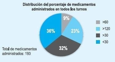 Medicamentos administrados en los diferentes turnos Medicamentos administrados en los diferentes turnos