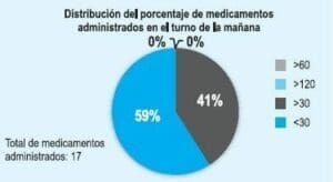 Medicamentos administrados por Enfermería en el turno de la mañana Medicamentos administrados por Enfermería en el turno de la mañana