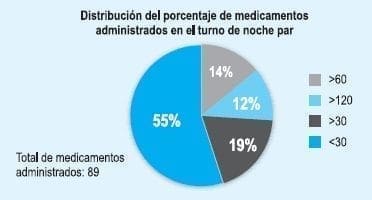 Medicamentos administrados por Enfermería en el turno de la noche par Medicamentos administrados por Enfermería en el turno de la noche par