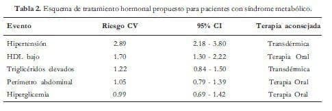 Esquema de Tratamiento Hormonal
