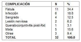 Complicaciones nasioangiobroma Complicaciones nasioangiobroma