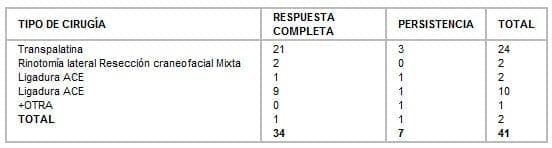 Persistencia tumoral según tipo de cirugía Persistencia tumoral según tipo de cirugía