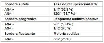 Recuperación auditiva tras la administración de esteroides Recuperación auditiva tras la administración de esteroides