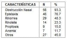 Signos y Síntomas nasofaringe Signos y Síntomas nasofaringe
