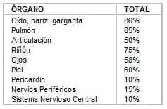  Órganos comprometidos en la granulomatosis de Wegener