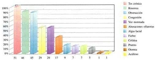 Síntomas otorrinolaringológicos en pacientes con fibrosis quística Síntomas otorrinolaringológicos en pacientes con fibrosis quística