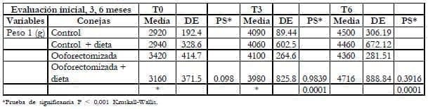 Evaluación inicial de conejas con dieta de grasa