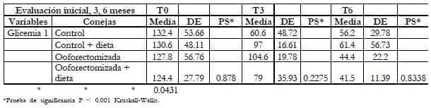 Glicemia control y dieta