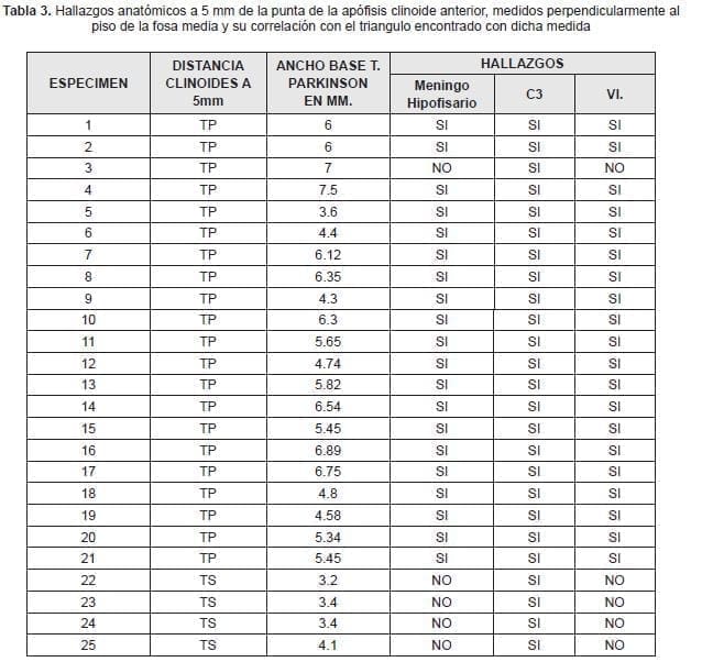 Hallazgos anatomicos Hallazgos anatomicos