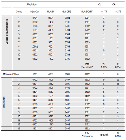 Vol 323-T4- Frecuencia de haplotipos extendidos1