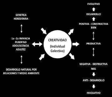 Clases y formas de la creatividad Clases y formas de la creatividad