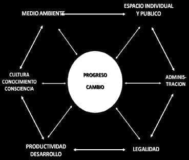 Progreso y cambio Progreso y cambio