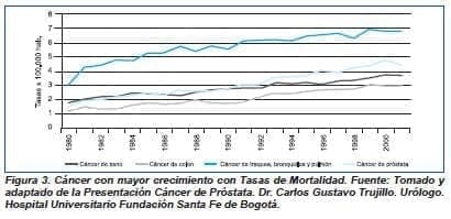 Cáncer con mayor crecimiento con tasa de mortalidad
