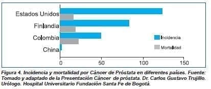 Incidencia y mortalidad por cáncer de próstata en diferentes paises Incidencia y mortalidad por cáncer de próstata en diferentes paises