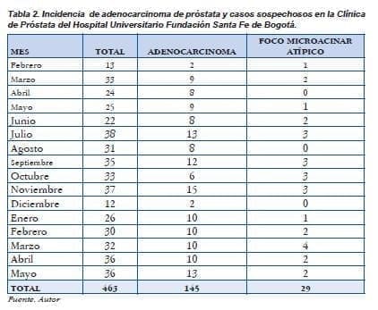 Incidencia adenocarcinoma de prostata Incidencia adenocarcinoma de prostata