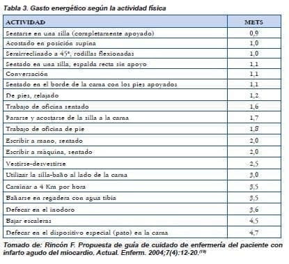 Gasto energético según la actividad fisica Gasto energético según la actividad fisica