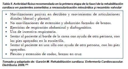 Actividad física recomendada en la primera etapa I  de rehabilitación cardíaca 