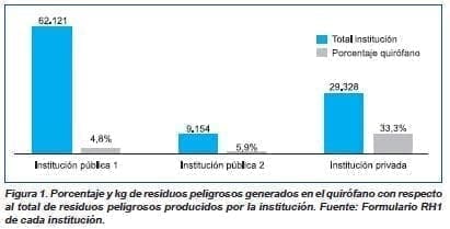Porcentaje y kg de residuos peligrosos en el quirofano  Porcentaje y kg de residuos peligrosos en el quirofano
