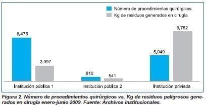 Numero de procedimientos quirurgicos vs kg de residuos peligrosos Numero de procedimientos quirurgicos vs kg de residuos peligrosos