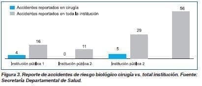 Reportes de riesgo biológico cirugía vs total institución Reportes de riesgo biológico cirugía vs total institución