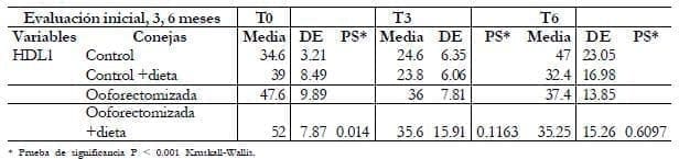 Evaluación Inicial de 3 a 6 meses de grasa en conejas