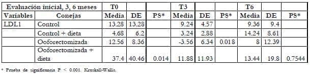 Evaluación inicial de grasa en conejas