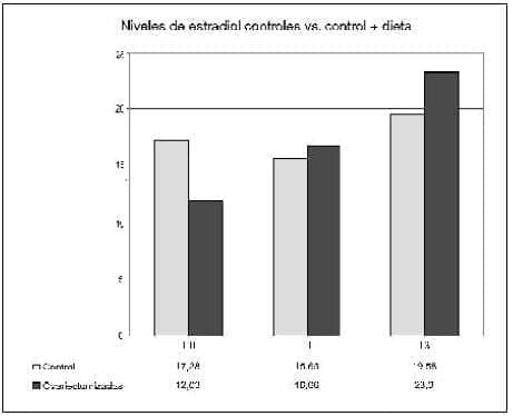 Niveles de estradiol