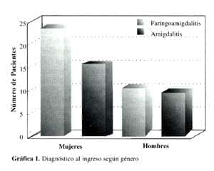 Diagnóstico de Faringoamigdalitis Diagnóstico de Faringoamigdalitis