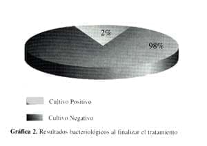 Cultivo de orofaringe positivo al inicio del tratamiento