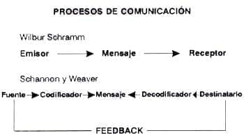 Procesos de comunicación