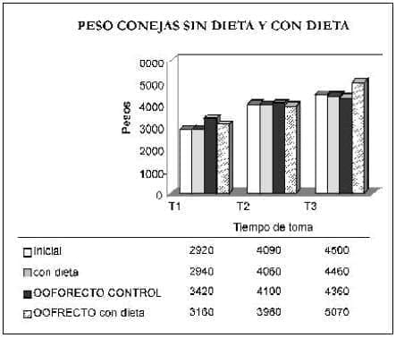 Peso de conejas sin dieta y con dieta