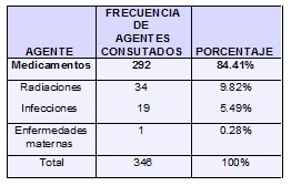 Frecuencia de los agentes teratogénicos por grupos más consultados Frecuencia de los agentes teratogénicos por grupos más consultados